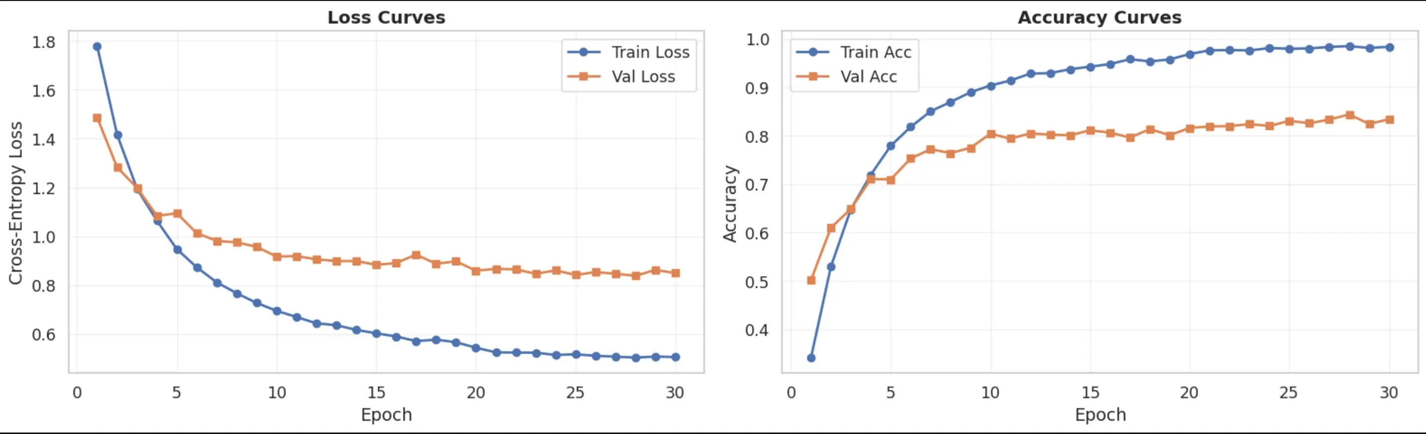 Training and validation accuracy and loss curves over 30 epochs